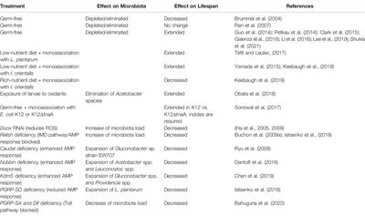 The Role of Microbiota in Drosophila melanogaster Aging